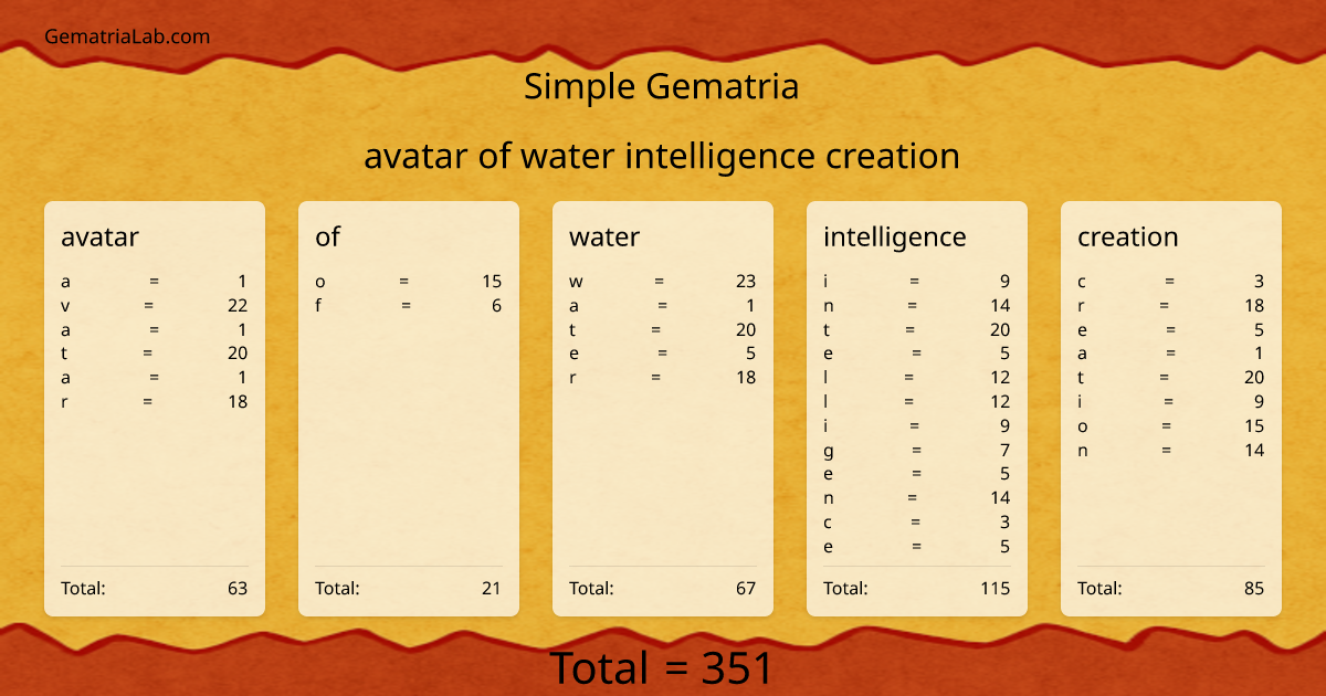 avatar of water intelligence creation in simple Gematria